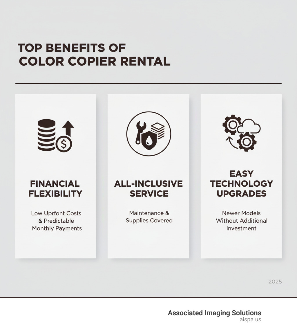 Infographic showing the top benefits of color copier rental: Financial Flexibility with low upfront costs and predictable monthly payments, All-Inclusive Service with maintenance and supplies covered, and Easy Technology Upgrades to newer models without additional investment - color copier rental infographic 