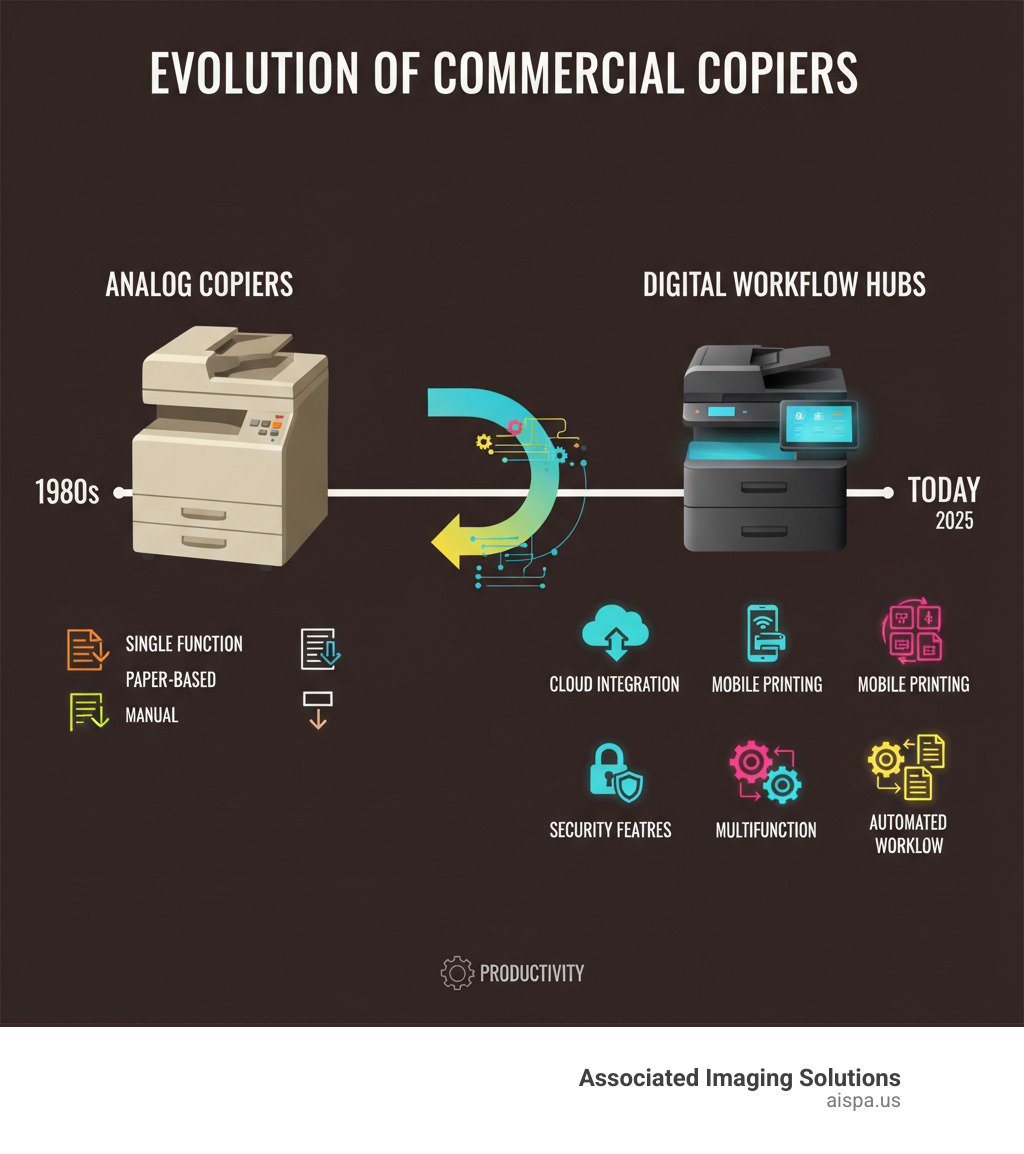 Infographic showing the evolution of commercial copiers from single-function analog machines in the 1980s to today's connected digital workflow hubs with cloud integration, mobile printing, security features, and multifunction capabilities - commercial copier infographic 
