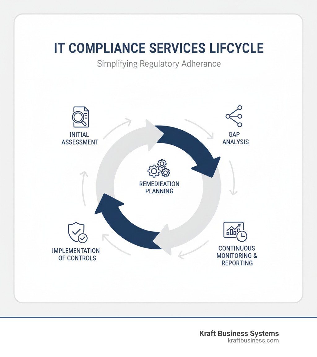 Infographic showing the comprehensive IT compliance services lifecycle: Initial Assessment leading to Gap Analysis, then Remediation Planning, followed by Implementation of Controls, and finally Continuous Monitoring and Reporting, with arrows showing the cyclical nature and feedback loops between each stage - comprehensive it compliance services infographic 
