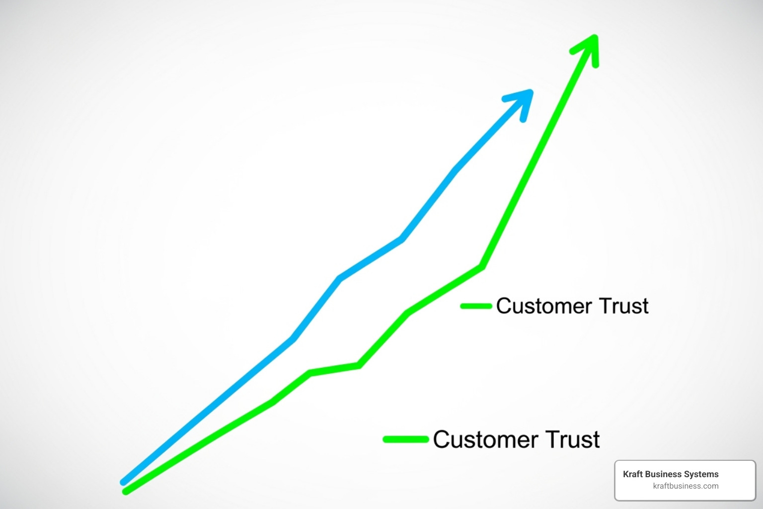 graph showing business growth and customer trust increasing over time - comprehensive it compliance services