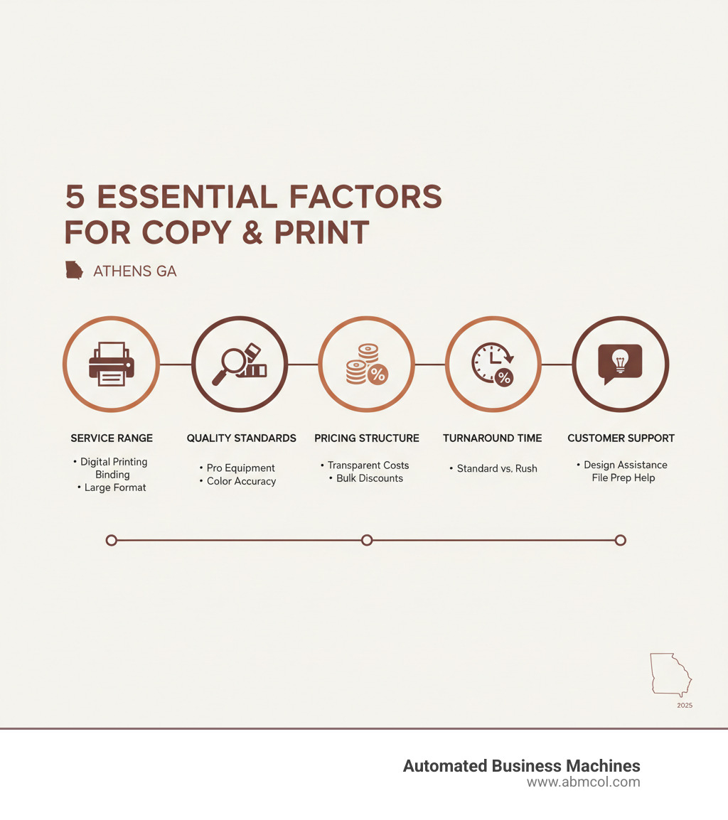 Infographic showing 5 essential factors for selecting copy and print services: Service Range (digital printing, binding, large format), Quality Standards (professional equipment, color accuracy), Pricing Structure (transparent costs, bulk discounts), Turnaround Time (standard vs rush options), and Customer Support (design assistance, file preparation help) - copy and print services athens ga infographic 