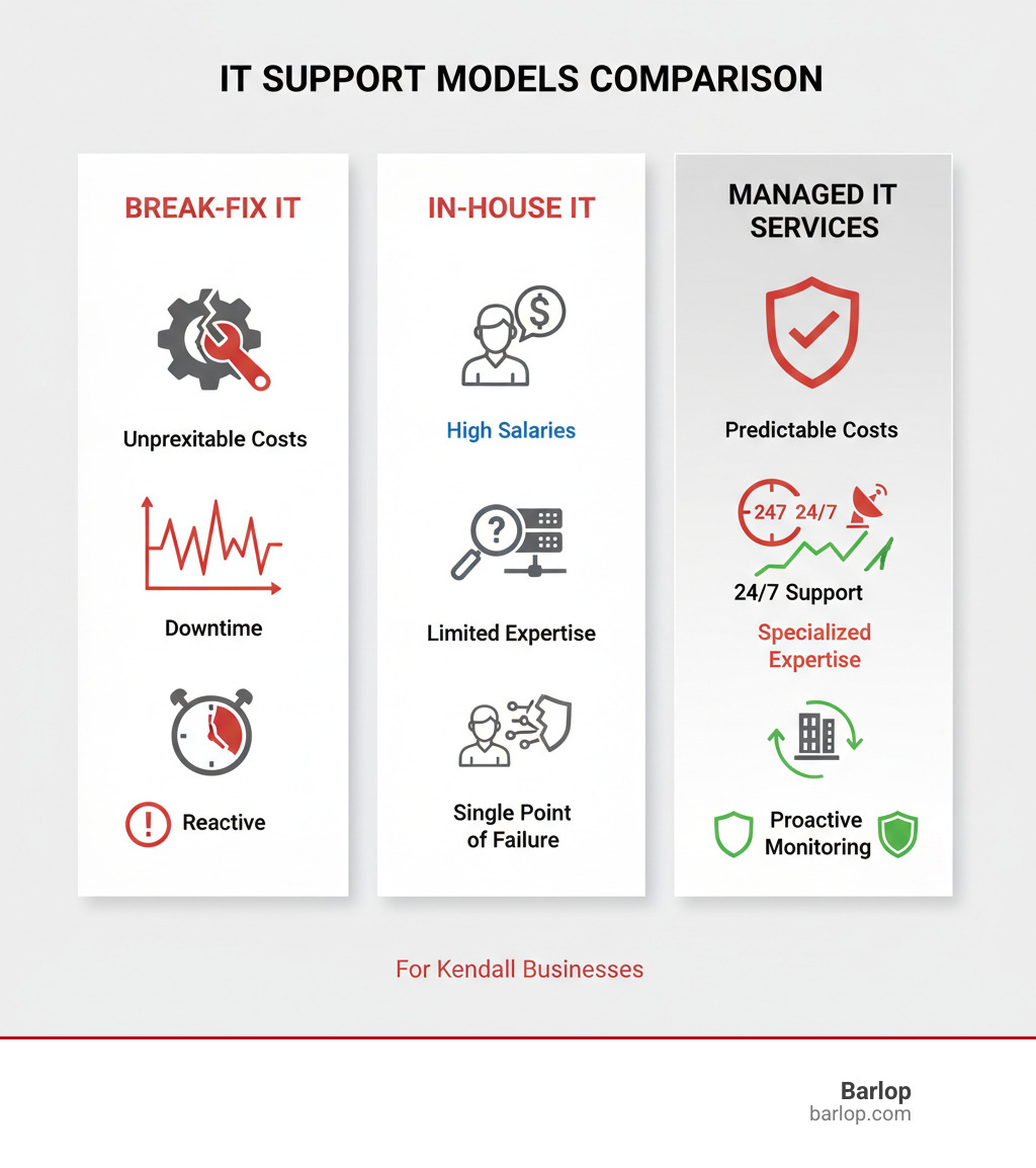 Comprehensive comparison infographic showing three IT support models: Break-Fix IT (reactive, unpredictable costs, downtime), In-House IT (high salaries, limited expertise, single point of failure), and Managed IT Services (proactive monitoring, predictable costs, 24/7 support, specialized expertise, business continuity) - managed IT services Kendall infographic 