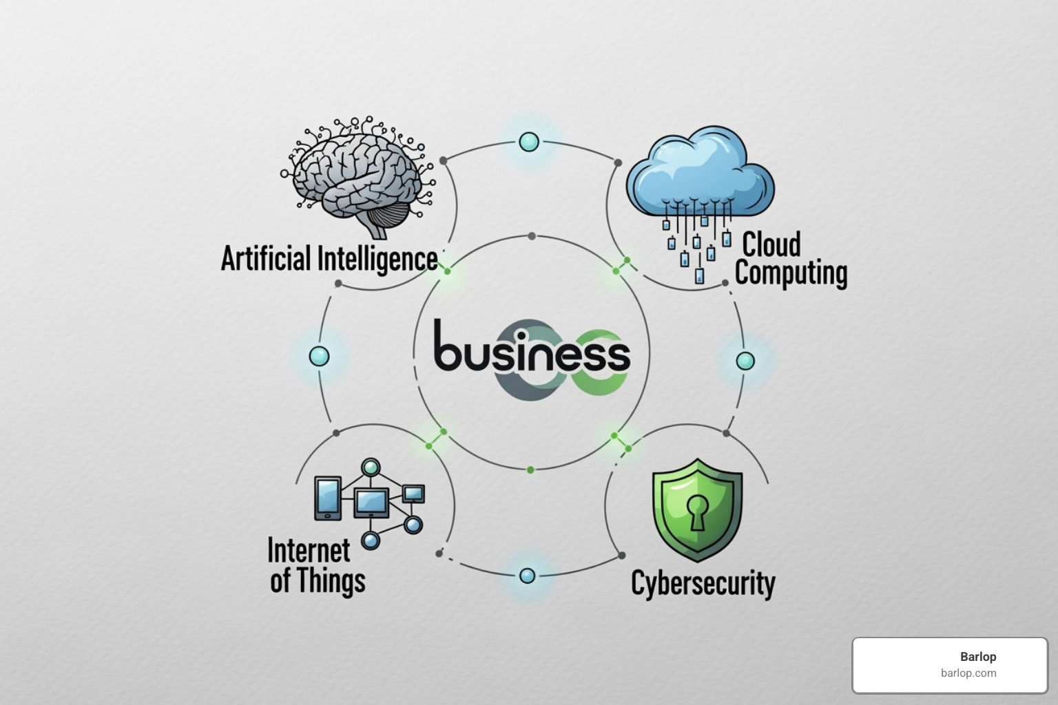 Interconnected icons representing AI, Cloud, IoT, and Security surrounding a central business logo - custom it