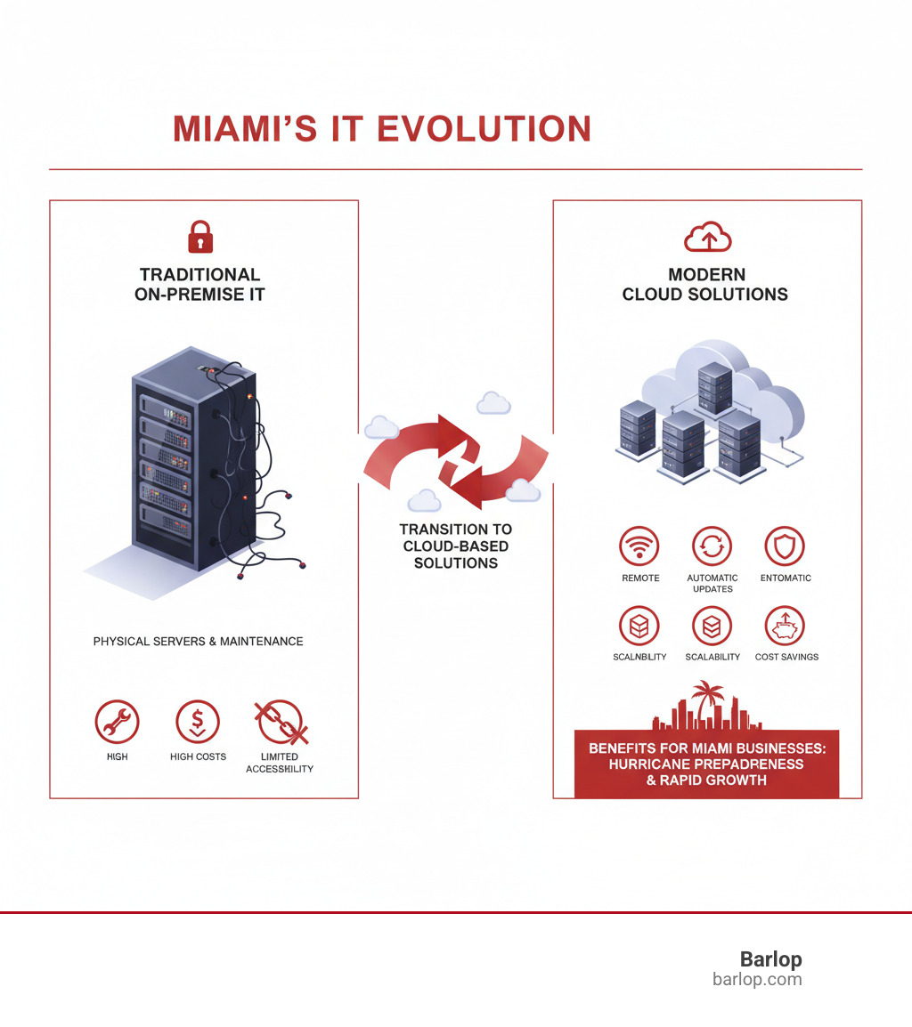 Comprehensive infographic showing the evolution from traditional on-premise IT infrastructure with physical servers, maintenance costs, and limited accessibility, transitioning to cloud-based solutions featuring remote access, automatic updates, improved security, scalability, and cost savings, specifically highlighting benefits for Miami businesses - cloud services Miami infographic 
