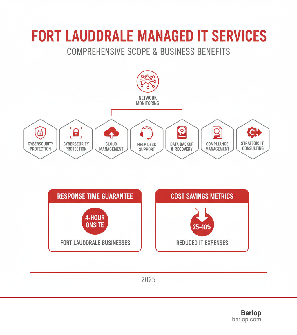 Infographic showing the comprehensive scope of managed IT services including network monitoring, cybersecurity protection, cloud management, help desk support, data backup and recovery, compliance management, and strategic IT consulting with response time guarantees and cost savings metrics for Fort Lauderdale businesses - managed IT services Fort Lauderdale infographic 