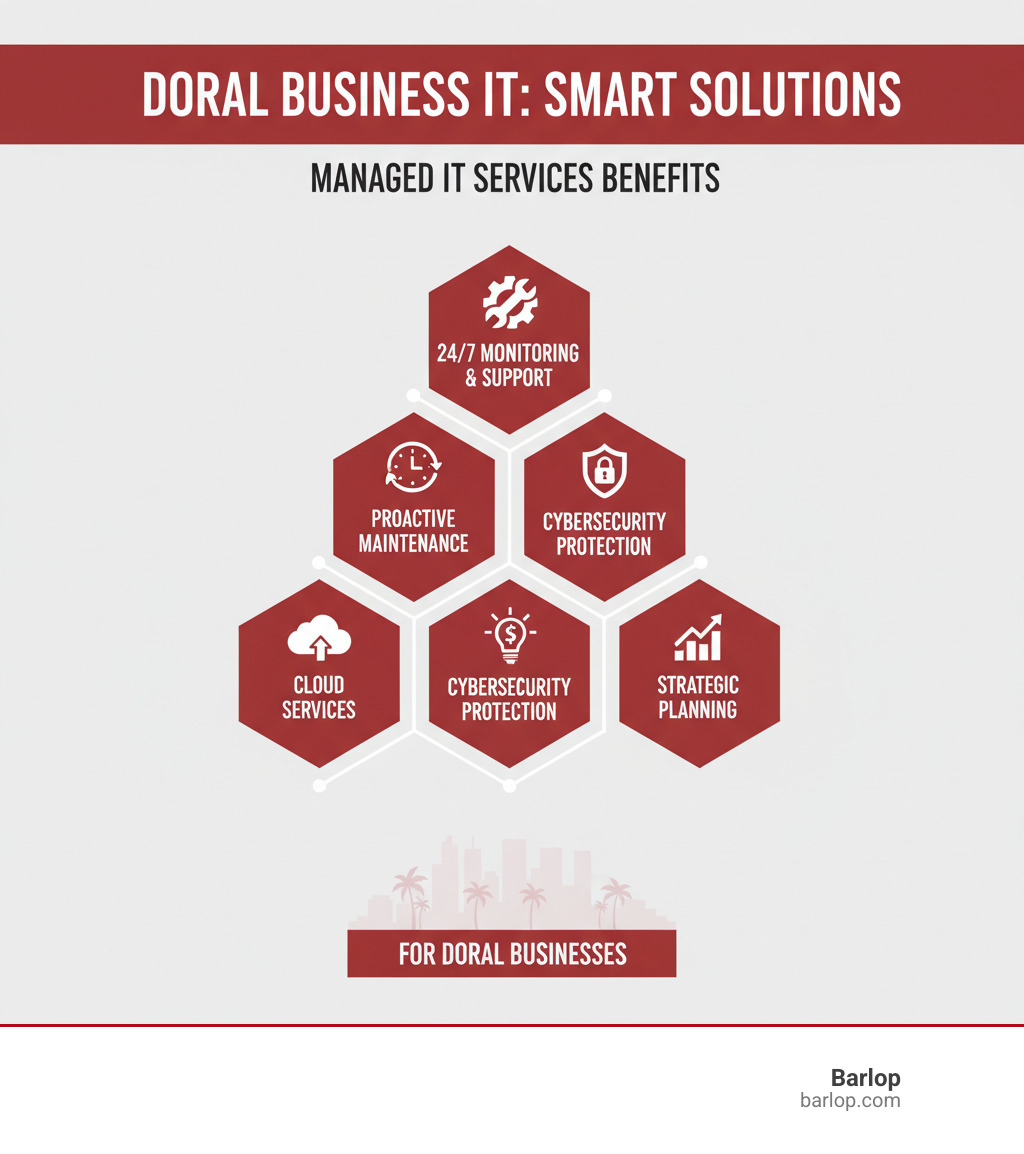 Comprehensive overview of managed IT services benefits including 24/7 monitoring, proactive maintenance, cybersecurity protection, cloud services, cost optimization, and strategic planning support for Doral businesses - managed IT services Doral infographic 