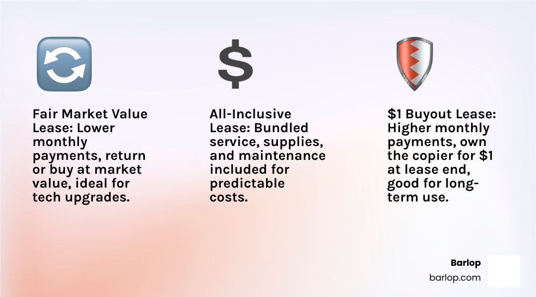 Detailed comparison infographic showing three columns: Fair Market Value Lease (lower monthly payments, return or purchase option, best for tech upgrades), $1 Buyout Lease (higher monthly payments, ownership at end, good for long-term use), and All-Inclusive Lease (bundled services, predictable costs, includes maintenance and supplies). Each column shows typical monthly cost ranges and key benefits. - color copier lease infographic 3_facts_emoji_light-gradient