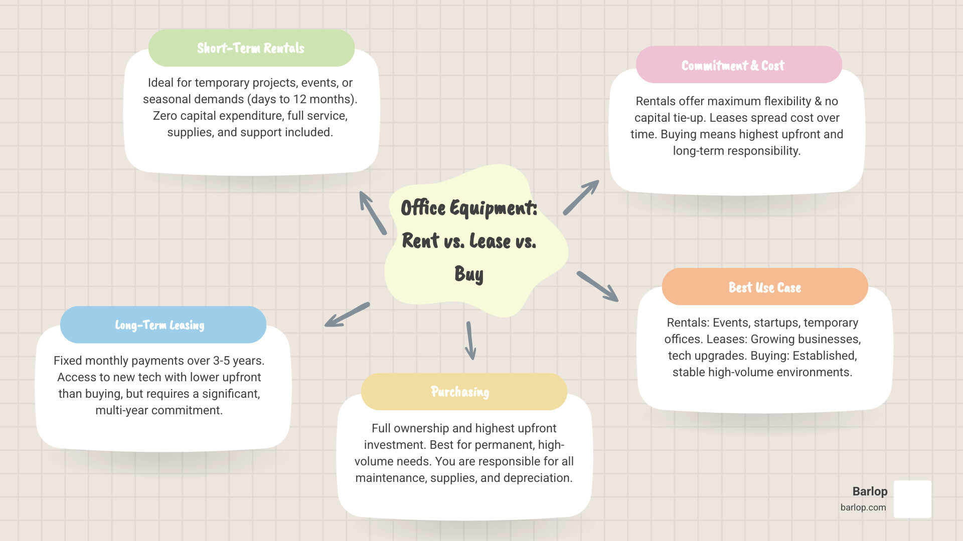 Infographic showing the comparison between short-term copier rentals, long-term leasing, and purchasing, including cost breakdown, commitment levels, included services, and ideal use cases for each option - short term copier rentals infographic mindmap-5-items