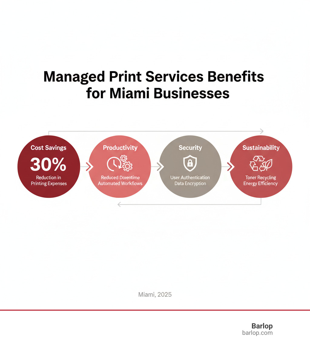 Comprehensive infographic showing four key benefits of managed print services for Miami businesses: Cost Savings circle showing 30% reduction in printing expenses, Productivity circle displaying reduced downtime and automated workflows, Security circle featuring user authentication and data encryption, and Sustainability circle highlighting toner recycling and energy efficiency programs - managed print services Miami infographic 