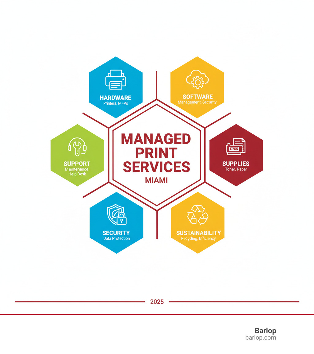 A detailed infographic illustrating the core components of a managed print services program: Hardware (printers, MFPs), Software (management, security), Support (maintenance, help desk), Supplies (toner, paper), Security (data protection), and Sustainability (recycling, efficiency) - managed print services Miami infographic 