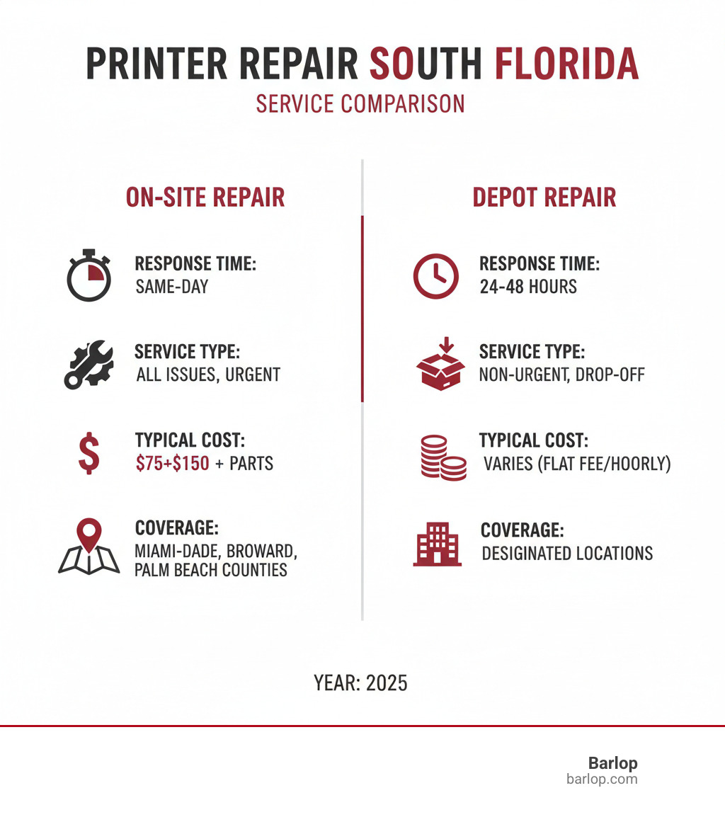 South Florida printer repair service comparison showing response times, service types, typical costs, and coverage areas for on-site vs depot repair options - printer repair South Florida infographic 