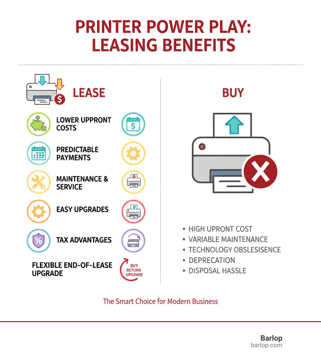 Infographic showing commercial printer leasing benefits including lower upfront costs, predictable monthly payments, included maintenance and service, easy technology upgrades, tax deduction advantages, and flexible end-of-lease options compared to purchasing outright - lease commercial printer infographic 
