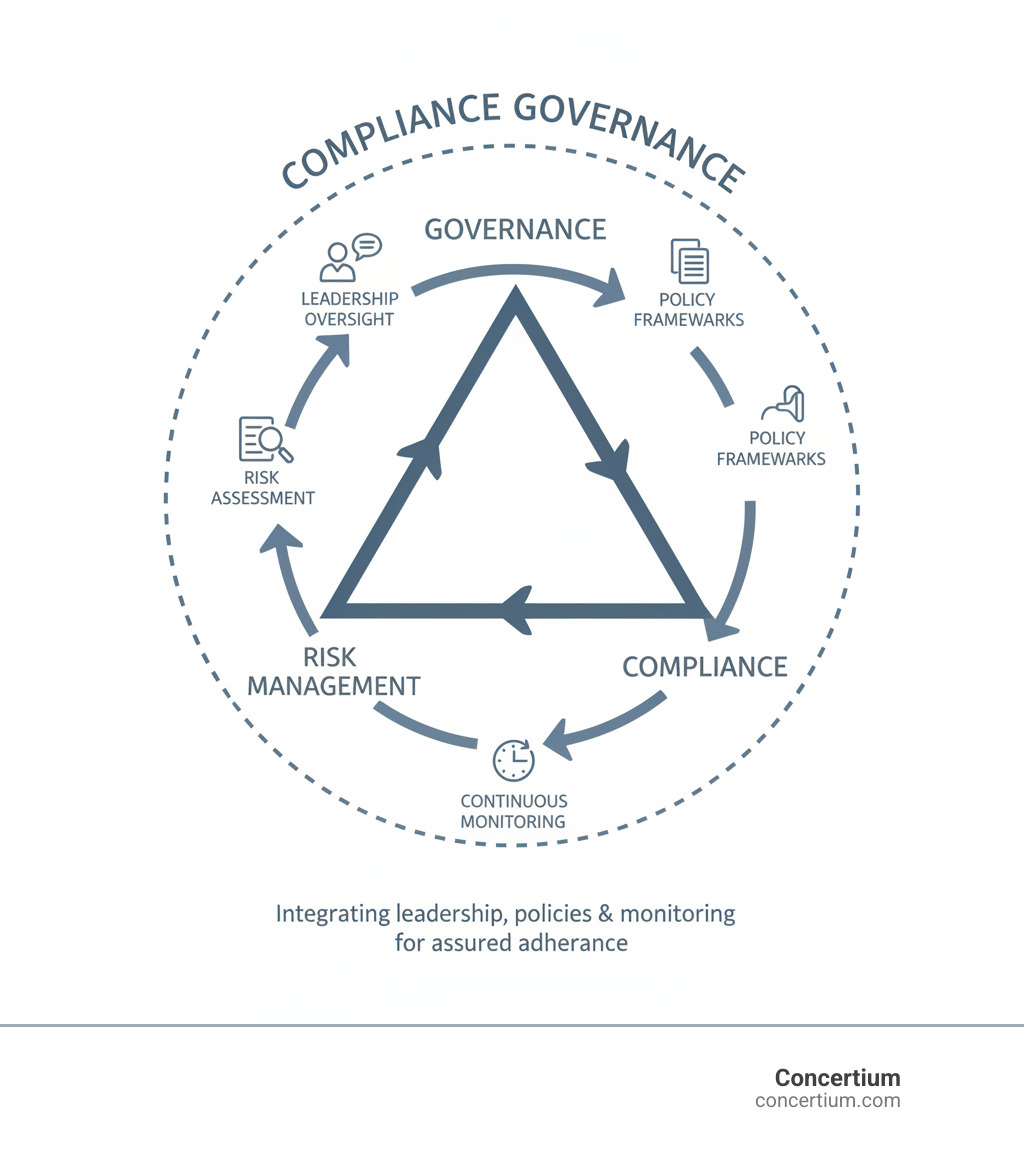 Infographic showing the GRC triangle with Governance at the top connecting to Risk Management and Compliance below, with arrows indicating how compliance governance integrates all three components through leadership oversight, policy frameworks, risk assessment, and continuous monitoring - compliance governance infographic 