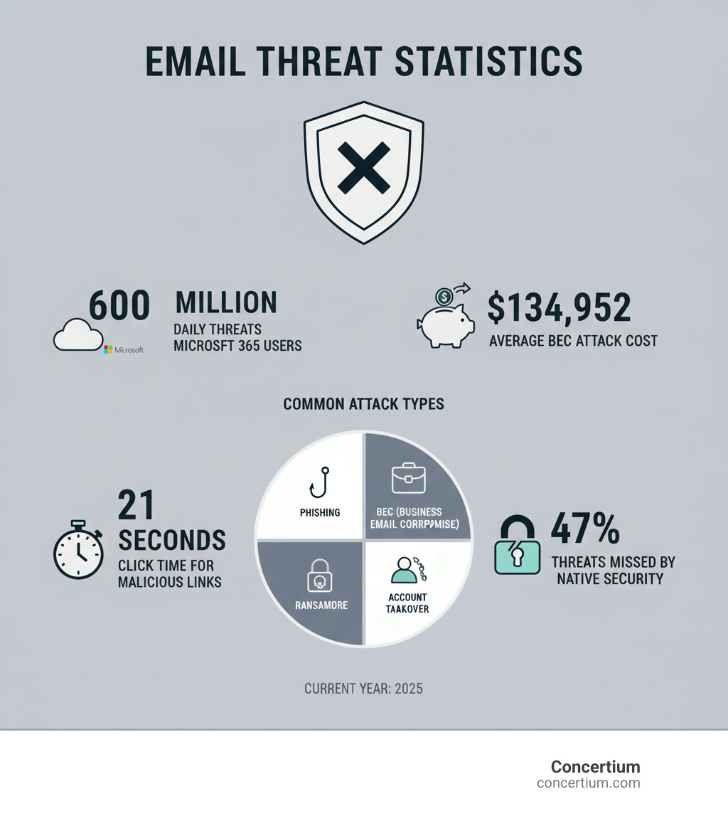 Comprehensive infographic showing email threat statistics: 600 million daily threats to Microsoft 365 users, $134,952 average BEC attack cost, 21-second click time for malicious links, 47% of threats missed by native security, and breakdown of common attack types including phishing, BEC, ransomware, and account takeover attempts - email security software infographic Comprehensive infographic showing email threat statistics: 600 million daily threats to Microsoft 365 users, $134,952 average BEC attack cost, 21-second click time for malicious links, 47% of threats missed by native security, and breakdown of common attack types including phishing, BEC, ransomware, and account takeover attempts - email security software infographic
