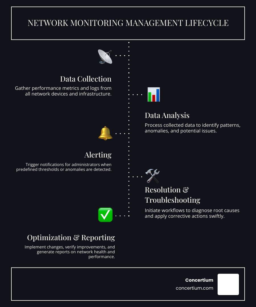 Comprehensive infographic showing the network monitoring management lifecycle: data collection from routers, switches, and servers flowing into monitoring tools, analysis and correlation engines processing the data, alert systems notifying administrators, and resolution workflows leading back to optimized network performance - network monitoring management infographic infographic-line-5-steps-dark