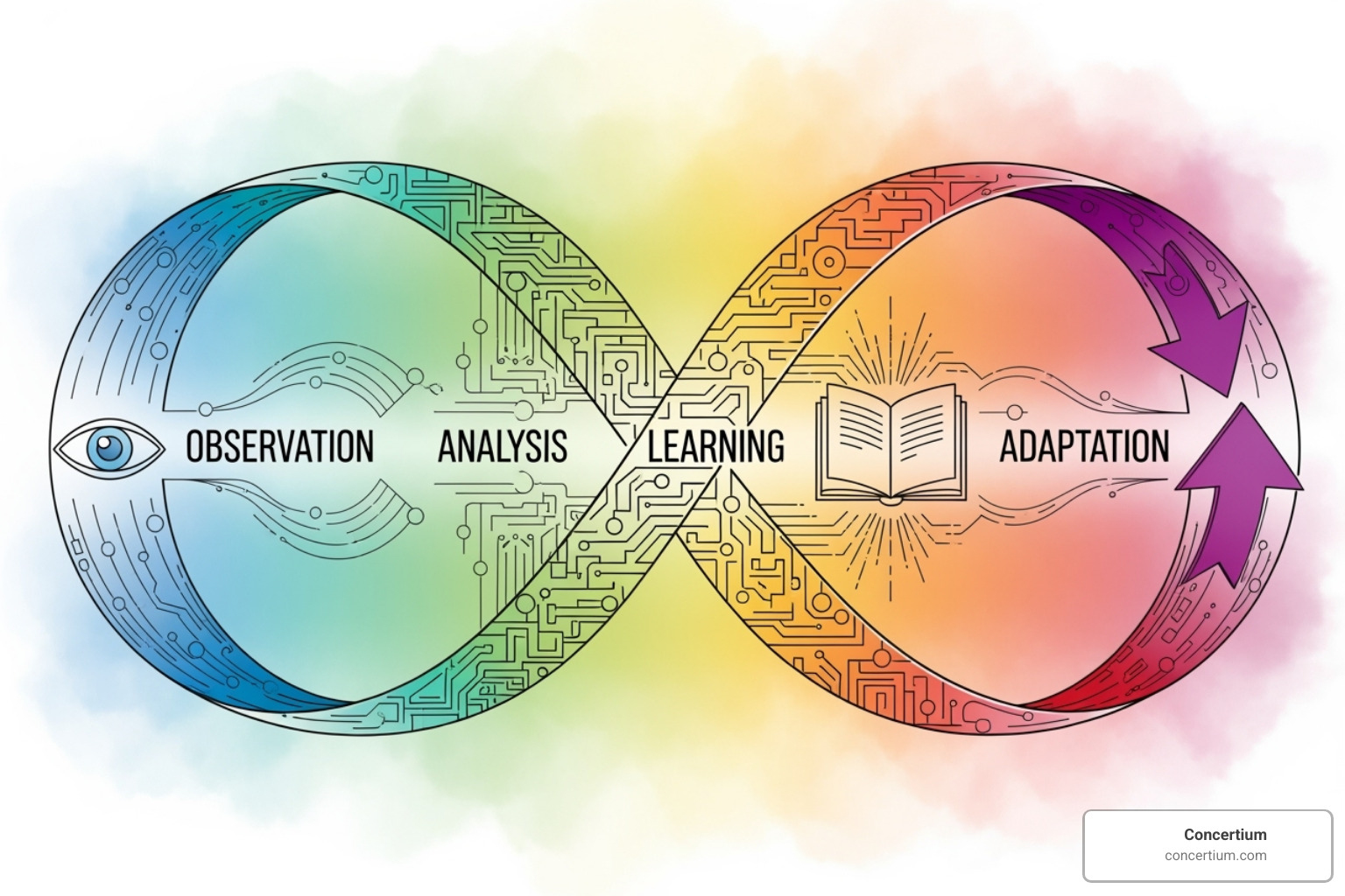 cycle diagram showing Monitor -> Evaluate -> Train -> Adapt - governance risk assessment