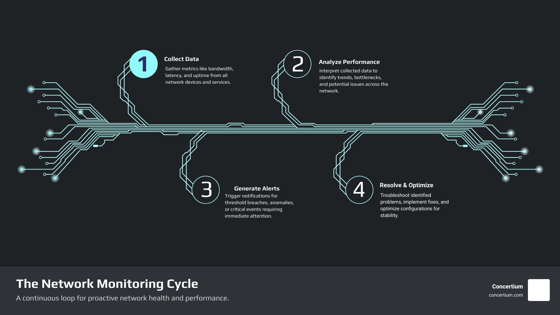 Infographic showing the network monitoring cycle: Data Collection from routers, switches, servers and cloud services flows to Analysis of metrics like bandwidth, latency and uptime, which triggers Alerts for threshold breaches and anomalies, leading to Resolution through troubleshooting and optimization, creating a continuous feedback loop back to data collection - how to monitor and manage network connections infographic infographic-4-steps-tech