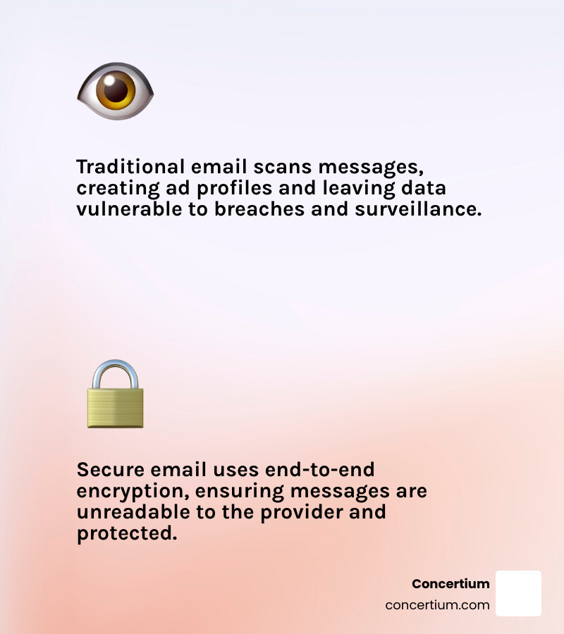 Comparison infographic showing traditional email data flow versus encrypted email provider data flow, highlighting how traditional providers scan and store readable messages while secure providers only handle encrypted data that remains unreadable to the service - secure email providers infographic 2_facts_emoji_light-gradient