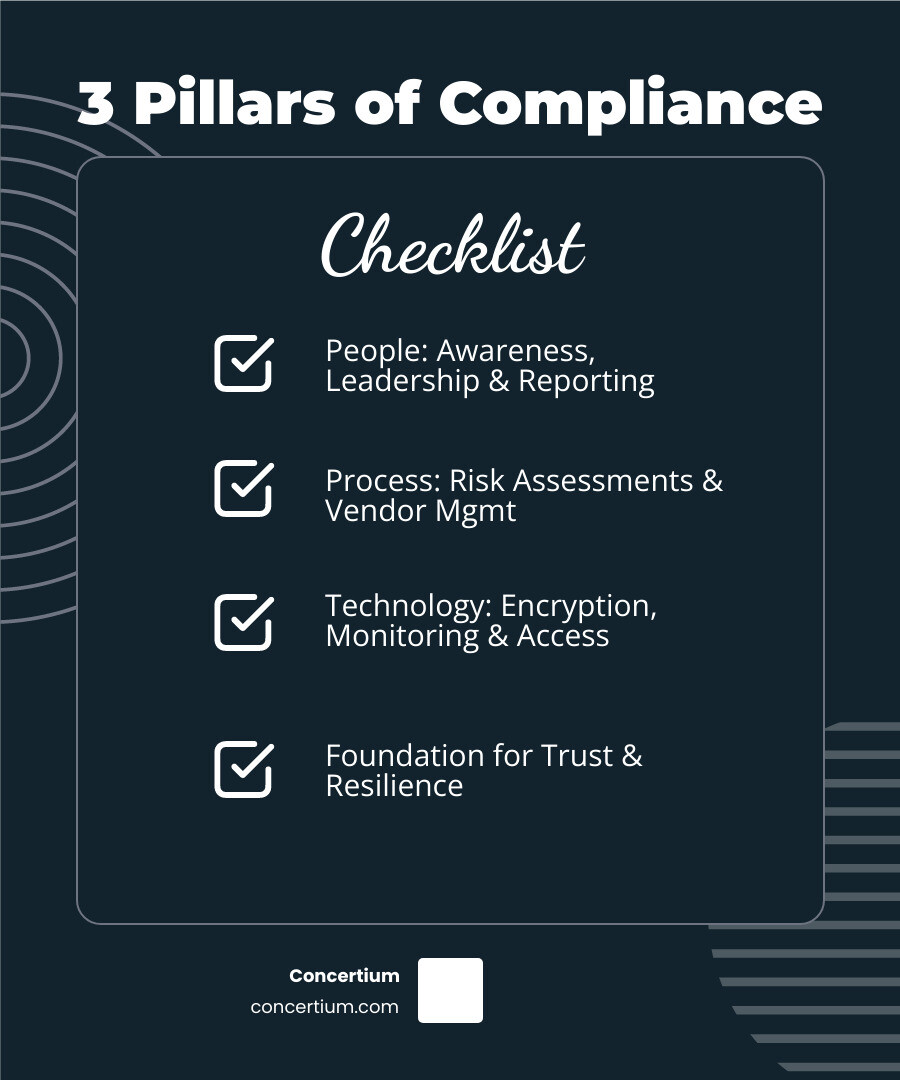 Infographic showing the three pillars of cybersecurity compliance: People (security awareness training, leadership commitment, incident reporting), Process (risk assessments, policies and procedures, vendor management), and Technology (encryption, monitoring tools, access controls) - cybersecurity compliance best practices infographic checklist-dark-blue