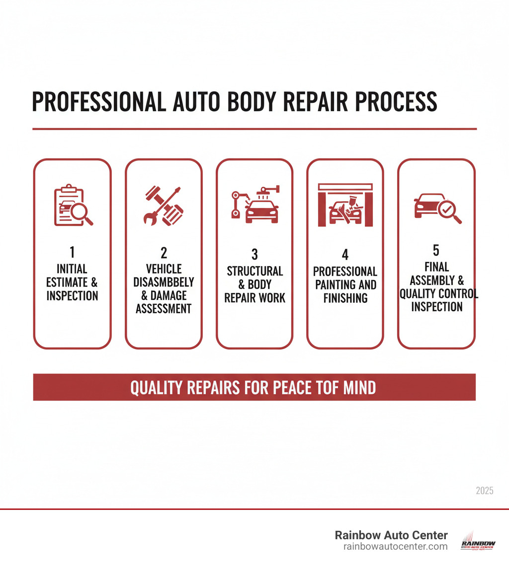 Infographic showing the 5 main steps of professional auto body repair process: Initial Estimate and Inspection, Vehicle Disassembly and Damage Assessment, Structural and Body Repair Work, Professional Painting and Finishing, Final Assembly and Quality Control Inspection - vehicle body repair near me infographic Infographic showing the 5 main steps of professional auto body repair process: Initial Estimate and Inspection, Vehicle Disassembly and Damage Assessment, Structural and Body Repair Work, Professional Painting and Finishing, Final Assembly and Quality Control Inspection - vehicle body repair near me infographic