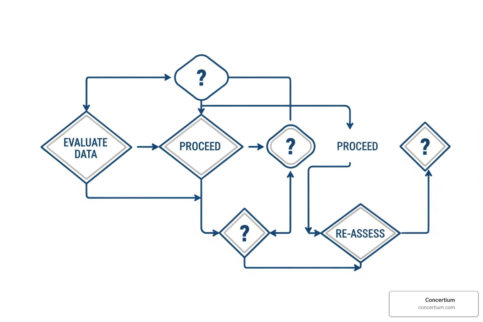 A flowchart showing TRA decision points - pci dss risk assessment example