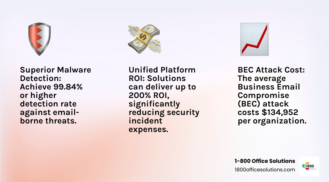 Infographic illustrating the cost savings and efficiency gains of a unified email security platform compared to managing multiple point solutions, highlighting reduced complexity and improved threat visibility - cloud-based email protection infographic 3_facts_emoji_light-gradient