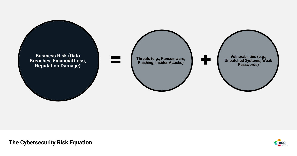 Comprehensive infographic showing the cybersecurity risk equation: Threats plus Vulnerabilities equals Risk, with examples of common business threats like ransomware and phishing, vulnerabilities like unpatched systems and weak passwords, leading to potential risks including data breaches, downtime, and compliance violations - cybersecurity risk assessment & management services infographic sum_of_parts Comprehensive infographic showing the cybersecurity risk equation: Threats plus Vulnerabilities equals Risk, with examples of common business threats like ransomware and phishing, vulnerabilities like unpatched systems and weak passwords, leading to potential risks including data breaches, downtime, and compliance violations - cybersecurity risk assessment & management services infographic sum_of_parts