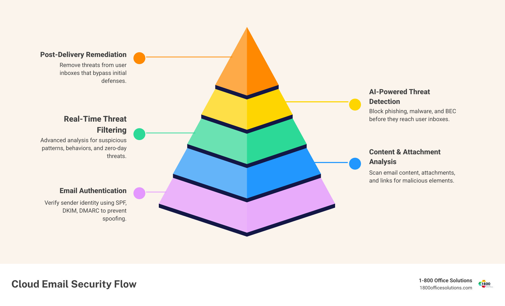 Comprehensive infographic showing email security flow: incoming email passes through cloud-based AI analysis, threat detection engines, authentication checks, and content filtering before reaching the user's inbox, with post-delivery monitoring and remediation capabilities - cloud-based email protection infographic pyramid-hierarchy-5-steps