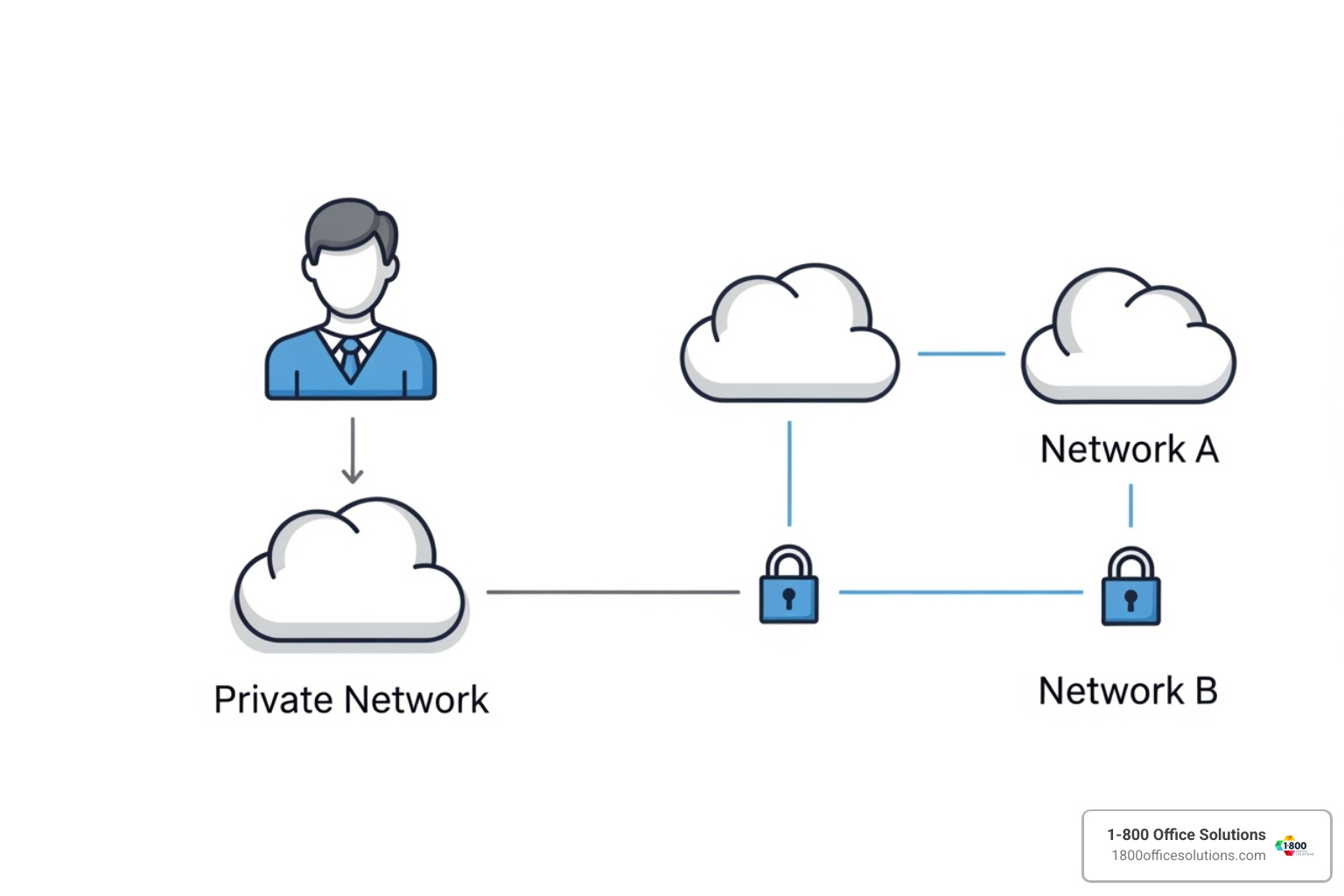 A diagram illustrating the difference between a remote access VPN (one user to network) and a site-to-site VPN (two networks connected) - vpn meaning A diagram illustrating the difference between a remote access VPN (one user to network) and a site-to-site VPN (two networks connected) - vpn meaning