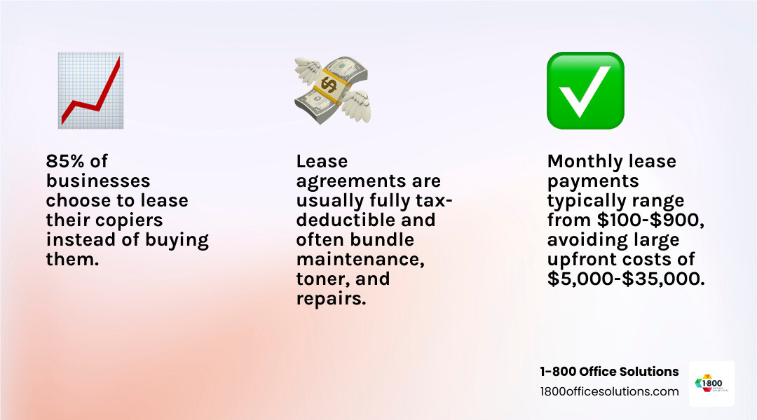 Comprehensive comparison infographic showing business copier leasing vs buying, including monthly costs, total ownership costs over 5 years, tax implications, maintenance coverage, upgrade flexibility, and cash flow impact for small to medium businesses - business copier leasing infographic 3_facts_emoji_light-gradient Comprehensive comparison infographic showing business copier leasing vs buying, including monthly costs, total ownership costs over 5 years, tax implications, maintenance coverage, upgrade flexibility, and cash flow impact for small to medium businesses - business copier leasing infographic 3_facts_emoji_light-gradient