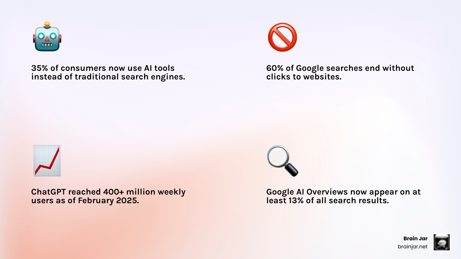 Infographic showing the exponential growth of AI-powered search usage from 2023 to 2025, with ChatGPT user adoption curve, Google AI Overviews rollout timeline, and traditional search traffic decline predictions - generative engine optimization geo news 2025 infographic 4_facts_emoji_light-gradient