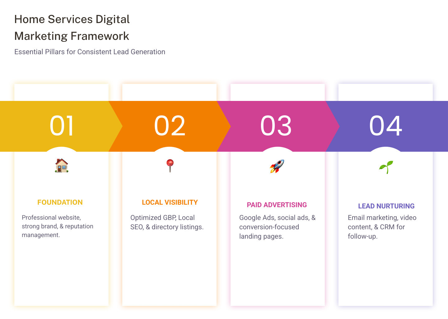 Home Services Digital Marketing Framework showing four pillars: Foundation (website, branding, reviews), Local Visibility (Google Business Profile, SEO, directories), Paid Advertising (Google Ads, social media ads, landing pages), and Lead Nurturing (email marketing, video content, CRM systems) - digital marketing checklist for home services infographic pillar-4-steps