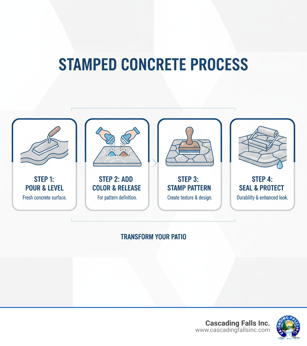 Infographic showing the 4-step stamped concrete process: Step 1 - Pour fresh concrete and level the surface, Step 2 - Apply color hardener and release agent for pattern definition, Step 3 - Press decorative stamps into concrete to create texture and pattern, Step 4 - Clean surface and apply protective sealer for durability and improved appearance - stamped concrete patios infographic  Infographic showing the 4-step stamped concrete process: Step 1 - Pour fresh concrete and level the surface, Step 2 - Apply color hardener and release agent for pattern definition, Step 3 - Press decorative stamps into concrete to create texture and pattern, Step 4 - Clean surface and apply protective sealer for durability and improved appearance - stamped concrete patios infographic
