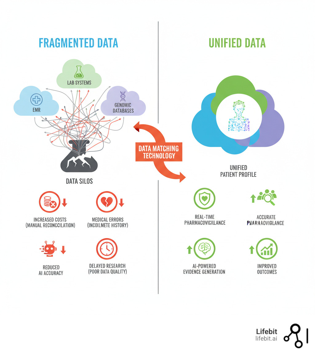 Infographic showing how duplicate patient records across EMR, laboratory systems, and genomic databases create data silos that increase costs by requiring manual reconciliation, cause medical errors due to incomplete patient histories, delay clinical research through poor data quality, and reduce AI model accuracy, while data matching technology creates unified patient profiles that enable real-time pharmacovigilance, accurate cohort analysis, and AI-powered evidence generation - data matching technology infographic 