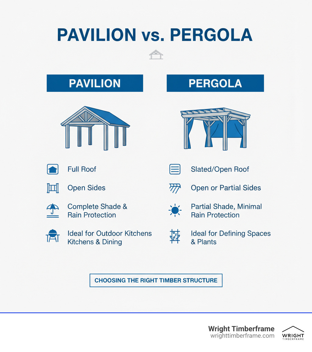 Table comparing the features of a Pavilion (full roof, open sides) and Pergola (slatted roof, partial shade) - Outdoor kitchen pavilion infographic Table comparing the features of a Pavilion (full roof, open sides) and Pergola (slatted roof, partial shade) - Outdoor kitchen pavilion infographic