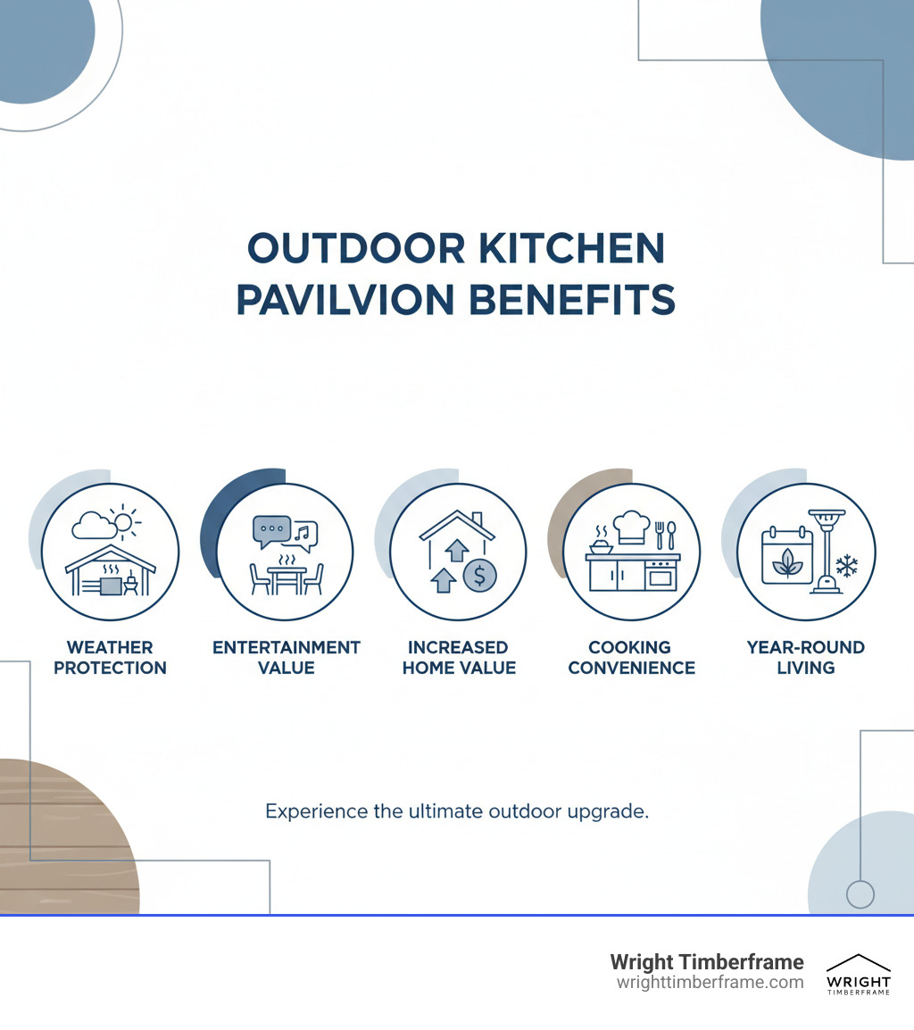 Comprehensive guide to outdoor kitchen pavilion benefits including weather protection, entertainment value, home value increase, cooking convenience, and year-round outdoor living potential - Outdoor kitchen pavilion infographic Comprehensive guide to outdoor kitchen pavilion benefits including weather protection, entertainment value, home value increase, cooking convenience, and year-round outdoor living potential - Outdoor kitchen pavilion infographic