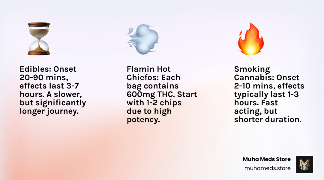 Infographic showing cannabis edible onset times, effects duration, and dosing recommendations for 600mg THC products compared to smoking cannabis - Buy Flamin Hot Chiefos THC Edible – 600mg online infographic 3_facts_emoji_light-gradient