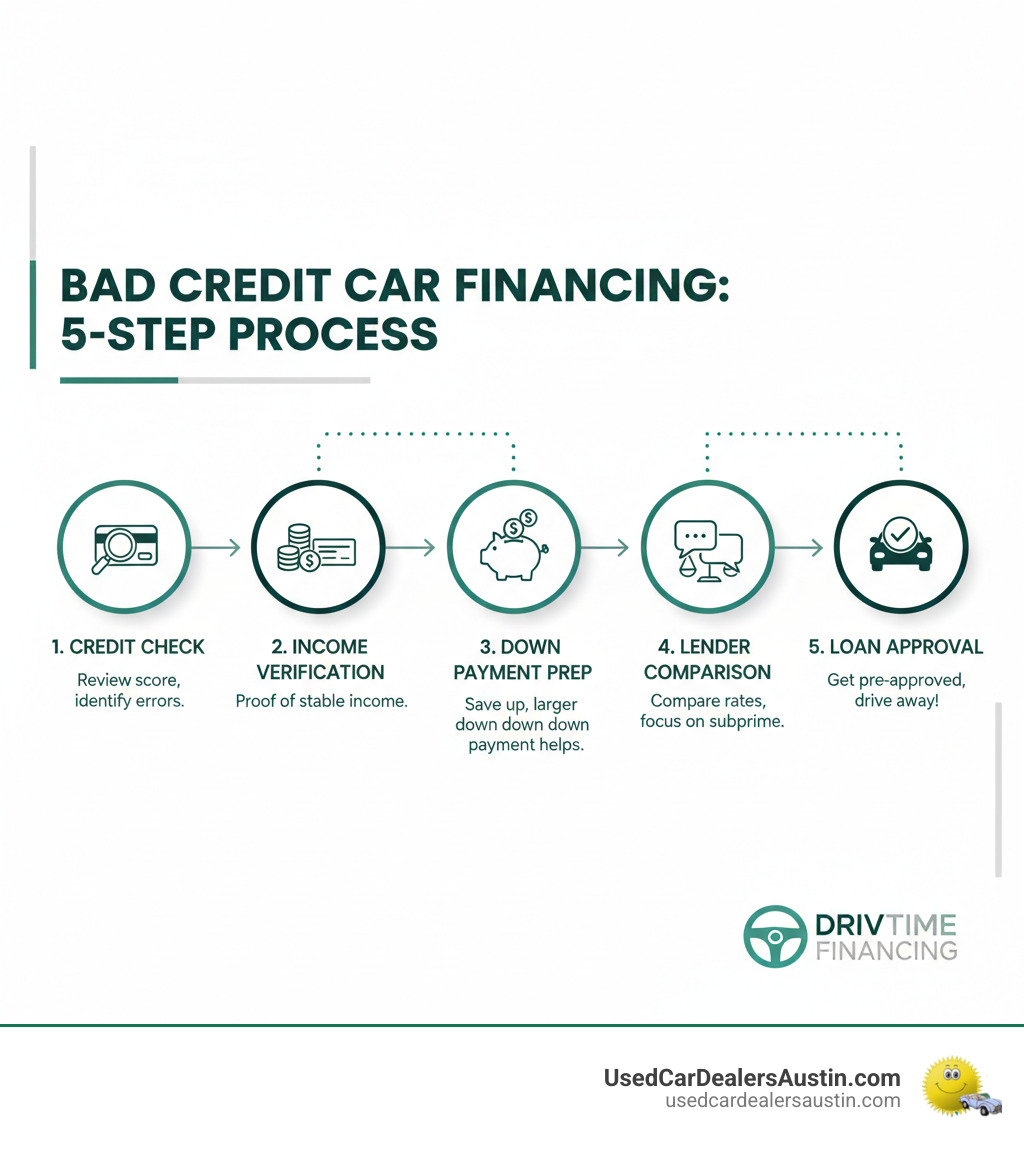 Step-by-step process showing credit check, income verification, down payment preparation, lender comparison, and loan approval for bad credit car financing - car loan with bad credit infographic