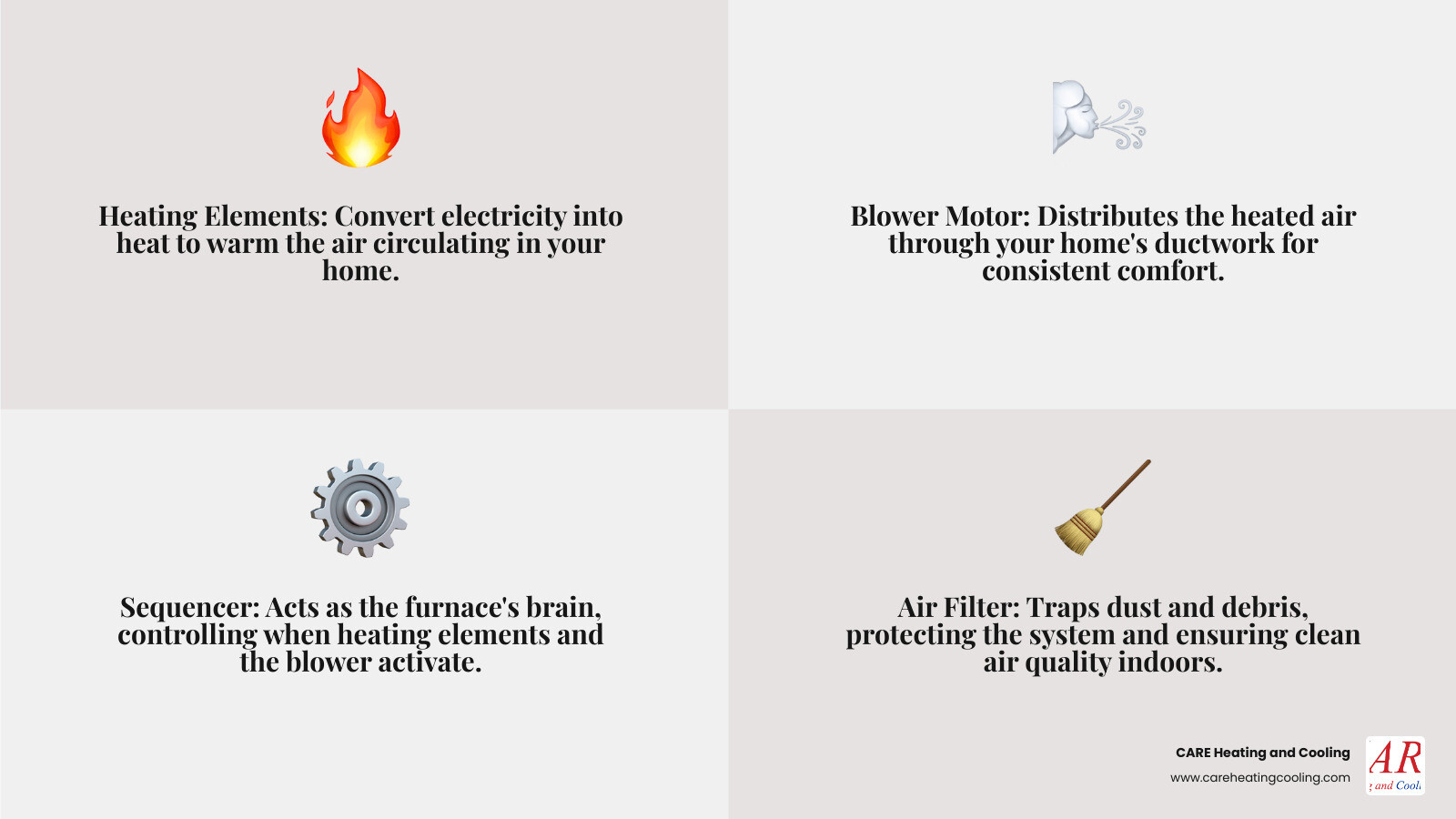 Detailed infographic showing the main components of an electric furnace including heating elements, blower motor, sequencer, thermostat connections, air filter location, and electrical panel connections with labels and brief explanations of each component's function - electric furnace repair westerville infographic 4_facts_emoji_grey