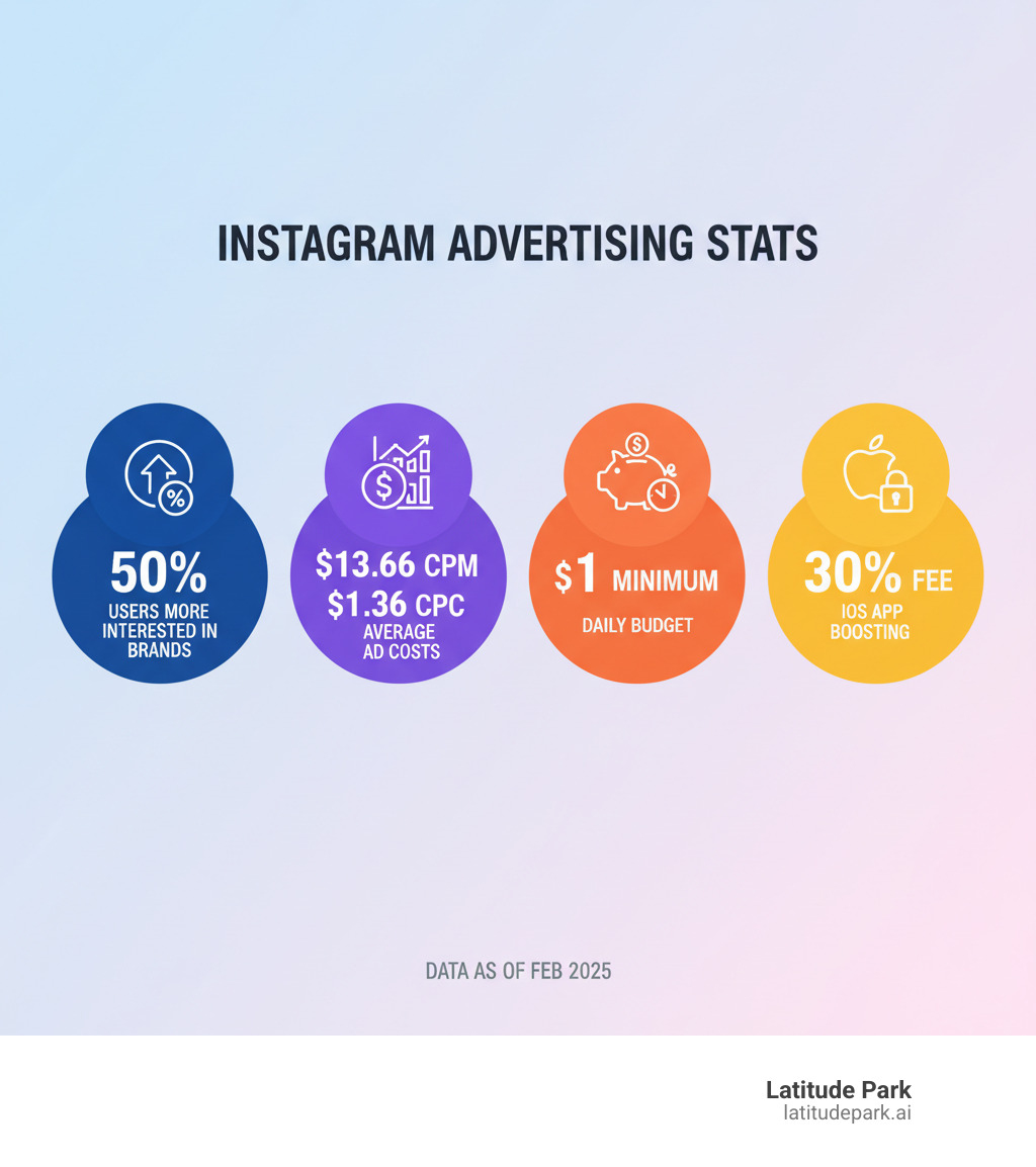 Infographic showing Instagram advertising statistics including 50% of users being more interested in brands after seeing ads, average costs of $13.66 CPM and $1.36 CPC, minimum $1 daily budget, and Apple's 30% service fee for iOS app boosting - instagram ad promotion infographic 