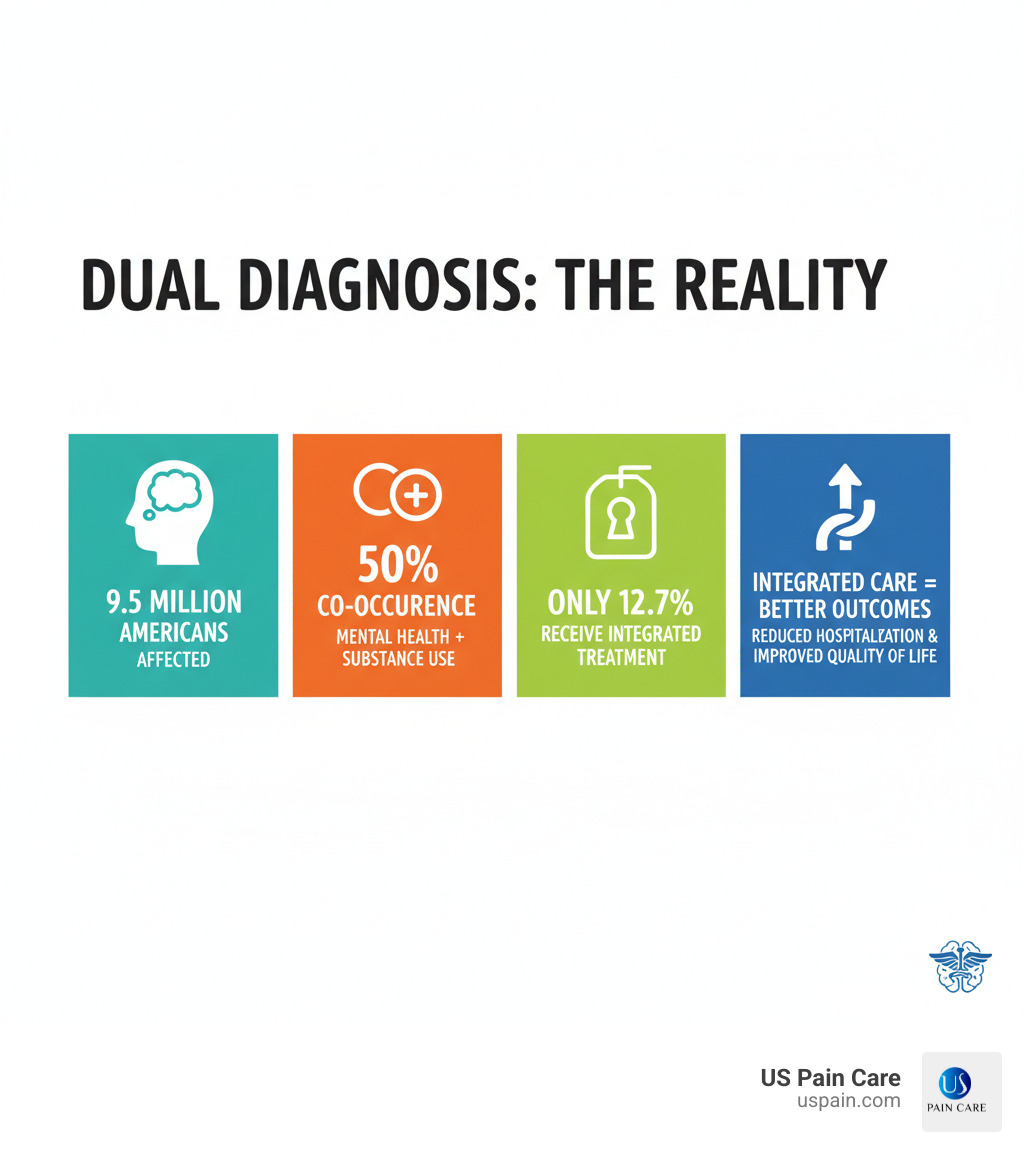 Infographic showing dual diagnosis statistics: 9.5 million Americans affected, 50% co-occurrence rate between mental health and substance use disorders, only 12.7% receive integrated treatment, and integrated care leads to better outcomes including reduced hospitalization and improved quality of life - dual diagnosis addiction treatment infographic Infographic showing dual diagnosis statistics: 9.5 million Americans affected, 50% co-occurrence rate between mental health and substance use disorders, only 12.7% receive integrated treatment, and integrated care leads to better outcomes including reduced hospitalization and improved quality of life - dual diagnosis addiction treatment infographic
