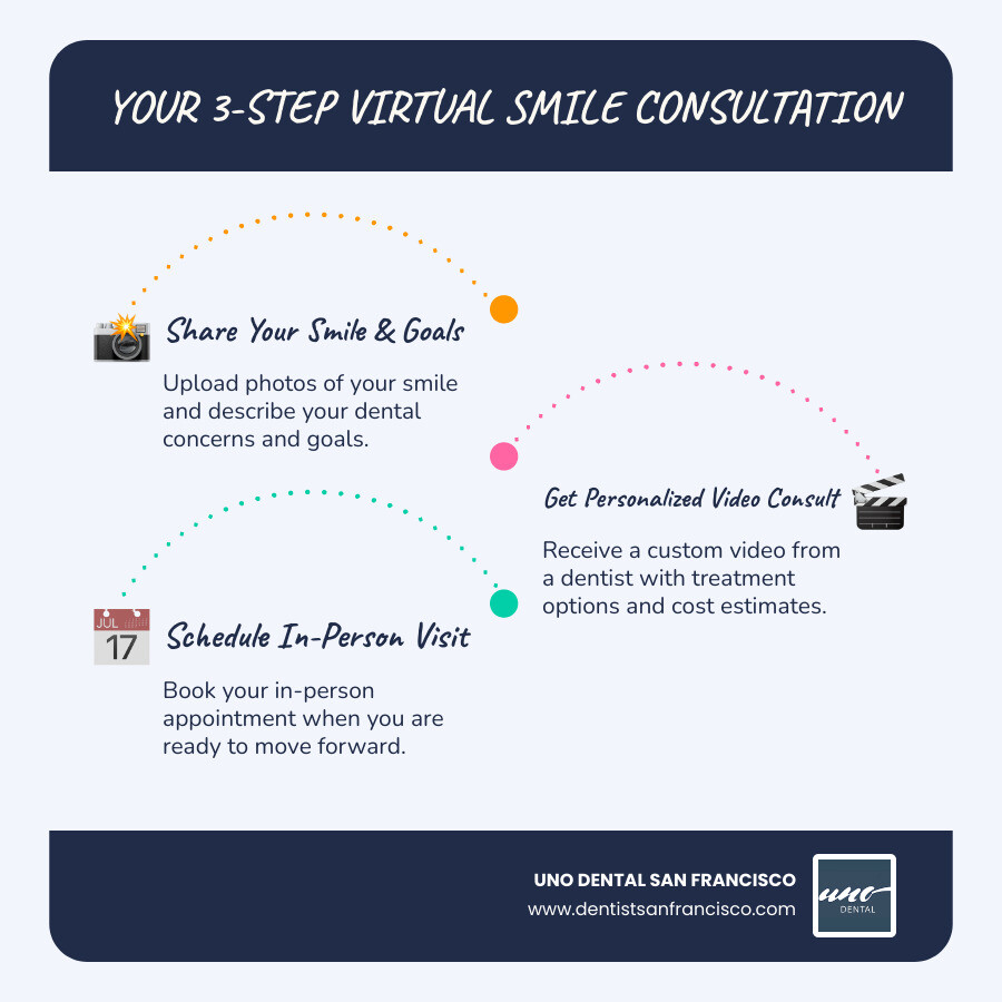 Infographic showing the 3-step Virtual Smile Consultation process: Step 1 - Upload photos of your smile and describe your goals, Step 2 - Receive a personalized video consultation with treatment options and cost estimates, Step 3 - Schedule your in-person visit when you're ready to move forward - Virtual Smile Consultation infographic infographic-line-3-steps-blues-accent_colors Infographic showing the 3-step Virtual Smile Consultation process: Step 1 - Upload photos of your smile and describe your goals, Step 2 - Receive a personalized video consultation with treatment options and cost estimates, Step 3 - Schedule your in-person visit when you're ready to move forward - Virtual Smile Consultation infographic infographic-line-3-steps-blues-accent_colors