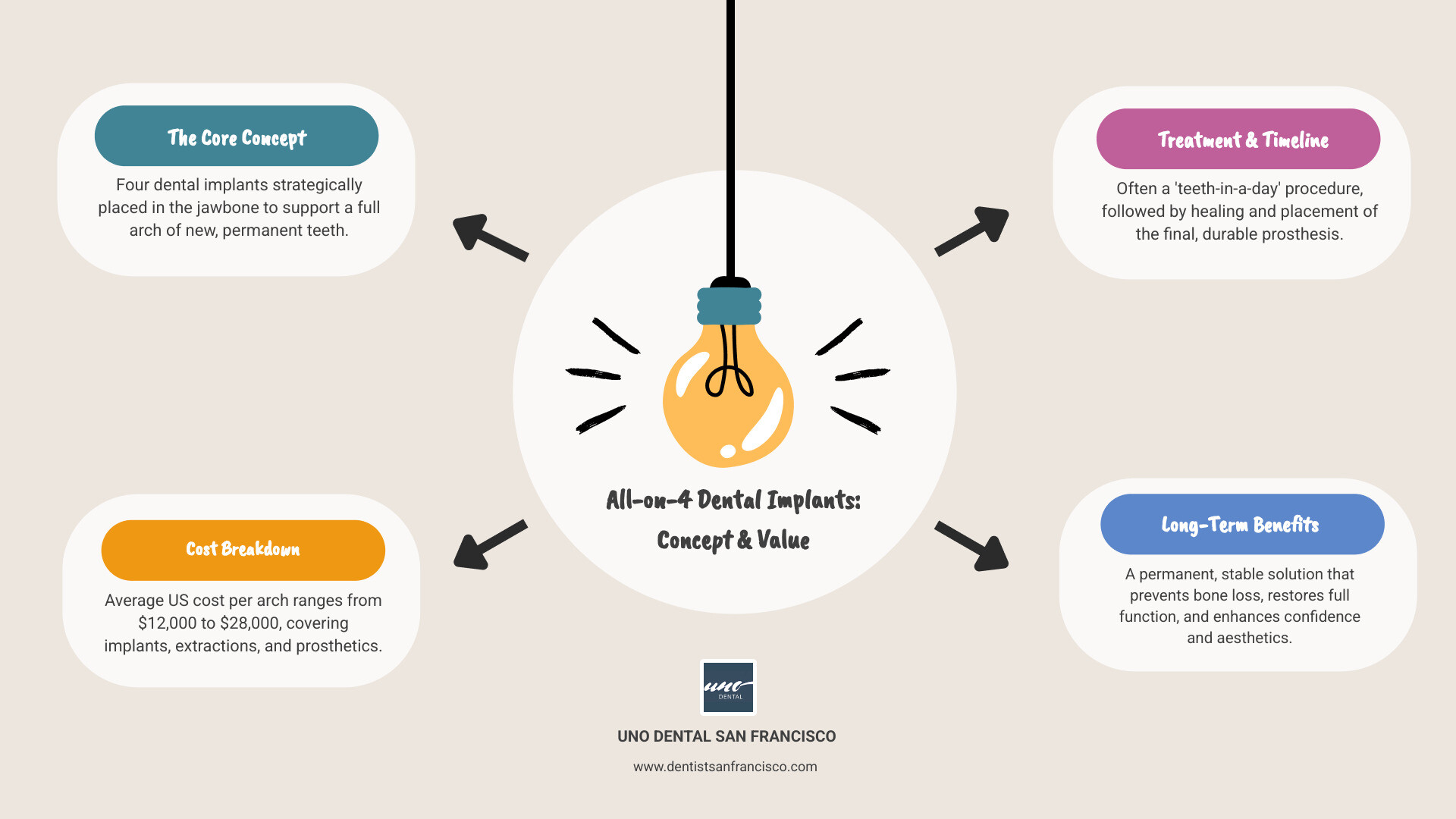 Infographic showing All-on-4 concept with four dental implants supporting a full arch of replacement teeth, including cost breakdown of $12,000-$28,000 per arch, treatment timeline, and key benefits like permanent solution, jawbone preservation, and natural appearance - All on 4 cost infographic brainstorm-4-items Infographic showing All-on-4 concept with four dental implants supporting a full arch of replacement teeth, including cost breakdown of $12,000-$28,000 per arch, treatment timeline, and key benefits like permanent solution, jawbone preservation, and natural appearance - All on 4 cost infographic brainstorm-4-items