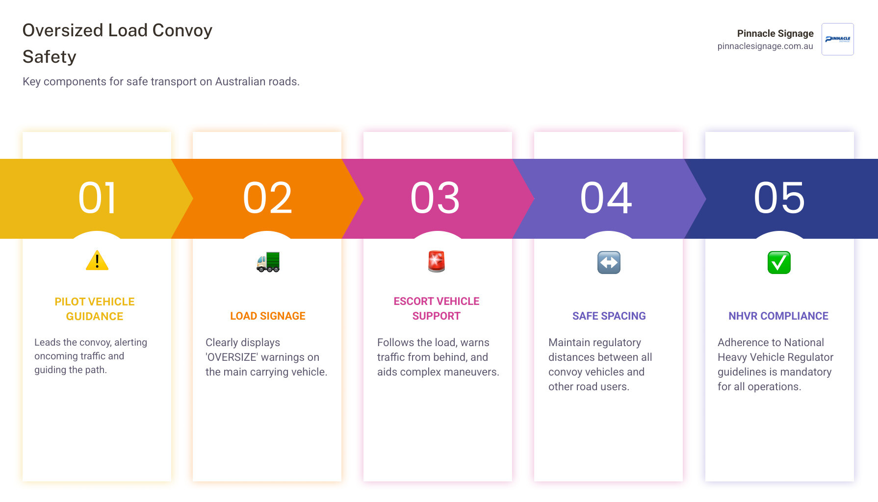 Infographic detailing 5 key components of Oversized Load Convoy Safety for Australian roads - Oversized vehicle signs