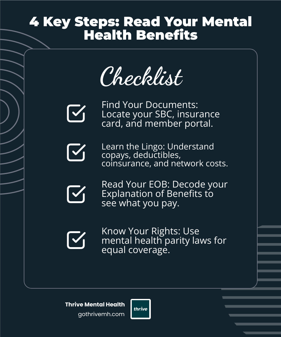 Step-by-step guide showing the 4 key steps to reading mental health insurance benefits: 1. Find Your Documents (insurance card, SBC, member portal), 2. Learn the Lingo (copay vs deductible vs coinsurance definitions), 3. Read Your EOB (sample explanation of benefits breakdown), 4. Know Your Rights (mental health parity law protections) - how to read mental health insurance benefits infographic checklist-dark-blue