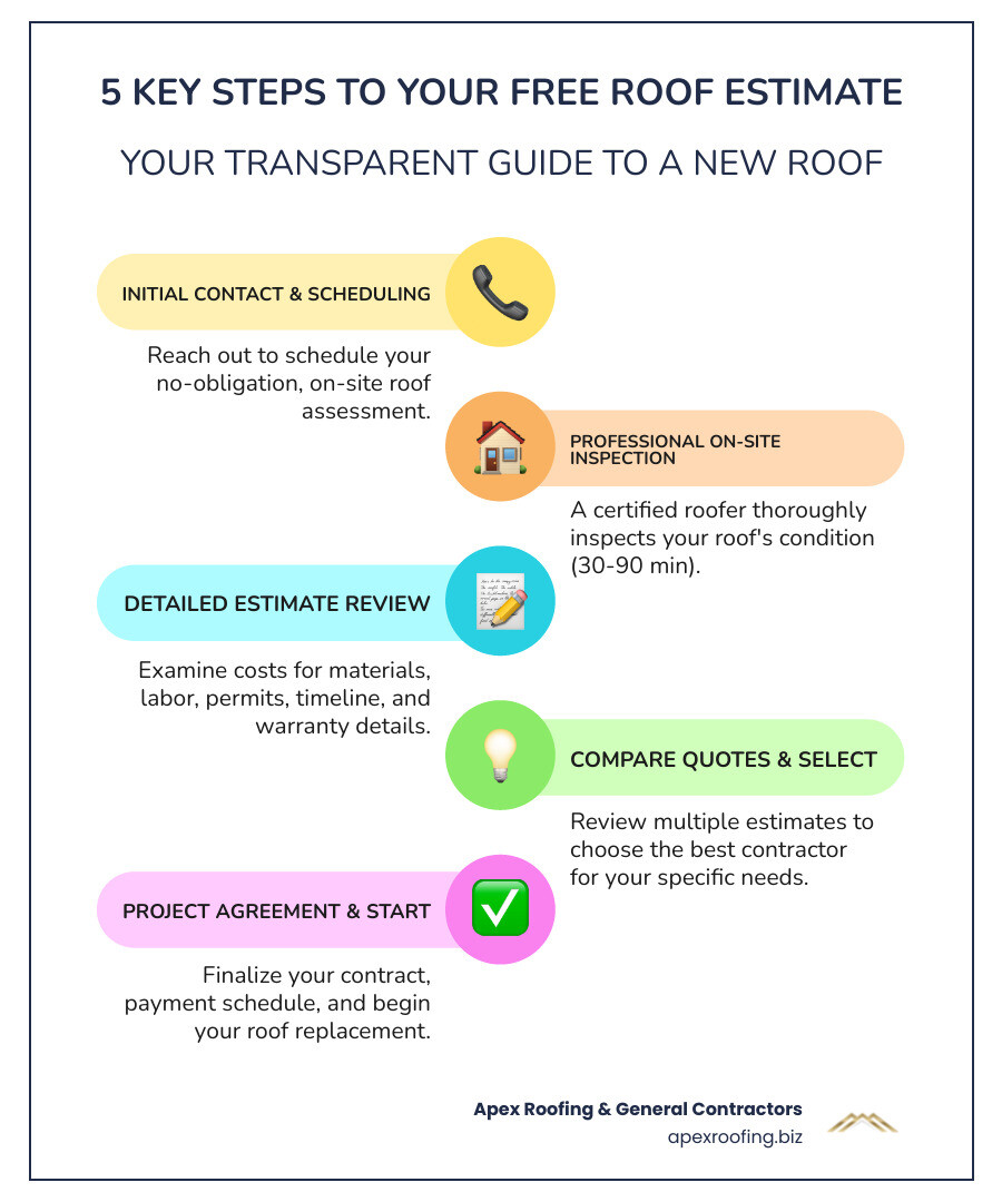 Infographic showing the 5 key steps to getting a free roof replacement estimate: 1. Initial Contact and Scheduling, 2. Professional On-Site Inspection (30-90 minutes), 3. Detailed Written Estimate Review (materials, labor, permits, timeline), 4. Quote Comparison and Contractor Selection, 5. Project Agreement and Scheduling - free roof replacement estimate infographic infographic-line-5-steps-colors