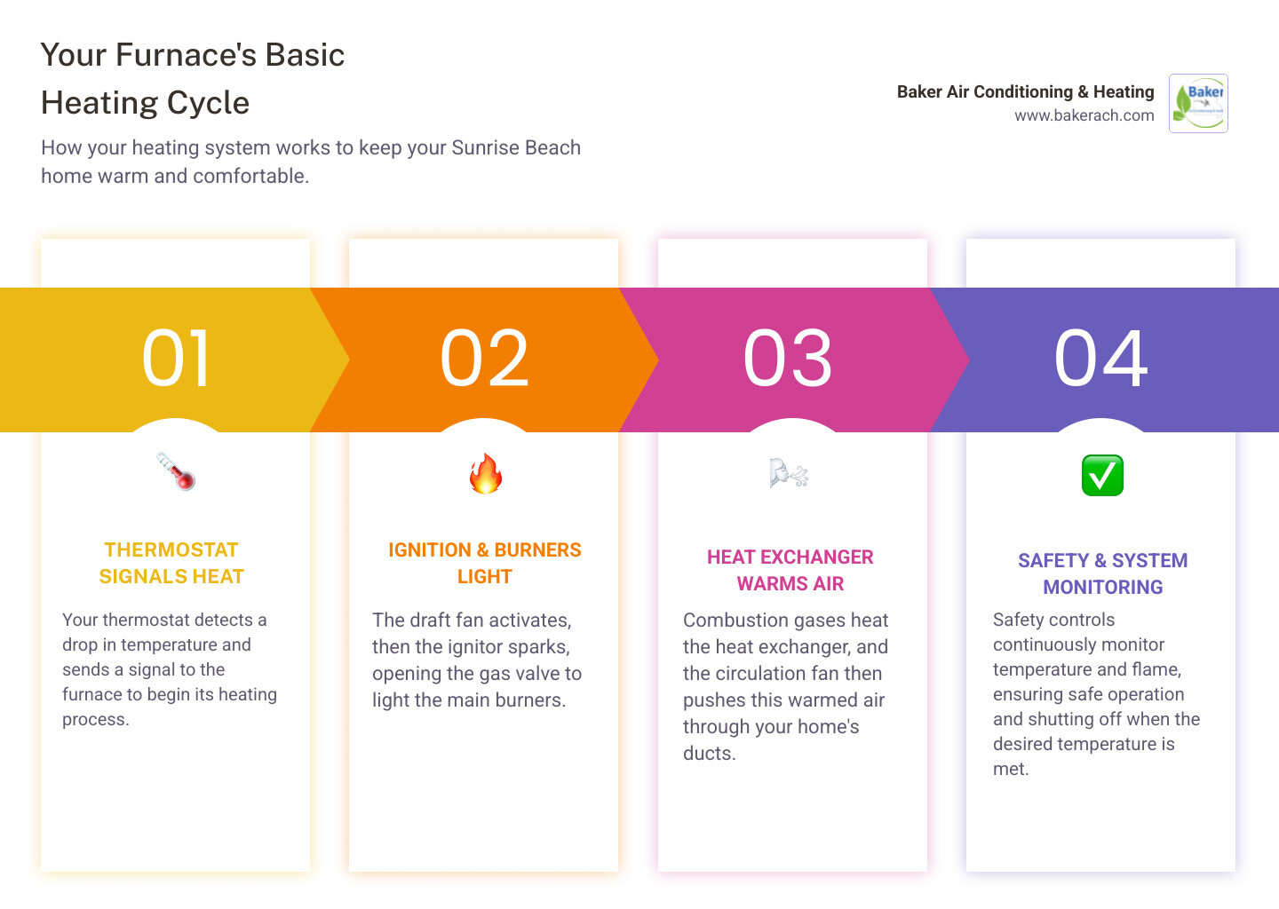 Infographic showing the basic furnace heating cycle with thermostat call for heat, draft induction fan activation, ignition sequence, gas valve opening, burner ignition, heat exchanger warming, circulation fan distributing warm air, and safety shut-off mechanisms - furnace troubleshooting sunrise beach mo infographic pillar-4-steps