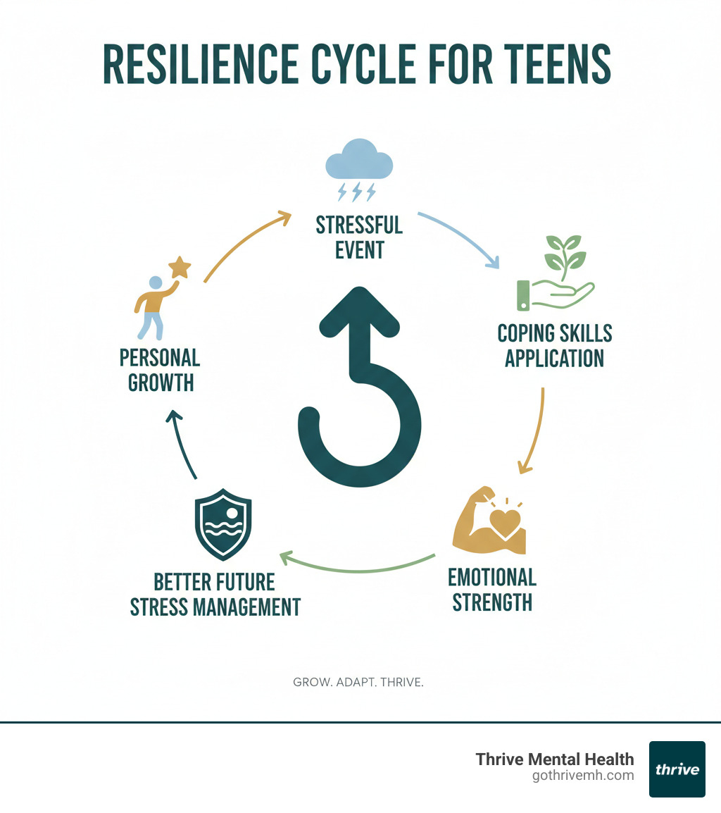 Detailed infographic showing the resilience cycle for teens: stressful event leads to coping skills application, which builds emotional strength, leading to better future stress management and personal growth - resilience training for teens infographic 