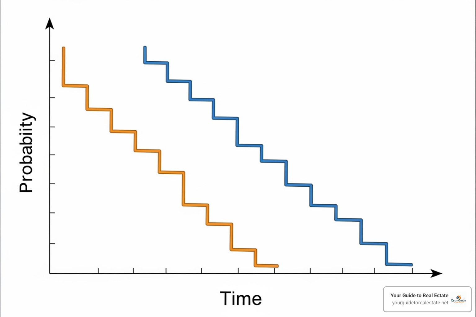 A hypothetical Kaplan-Meier curve showing 'Time on Market' for two property types: Single-Family Homes vs. Condos, illustrating different selling speeds and probabilities over time. - kaplan meier curve