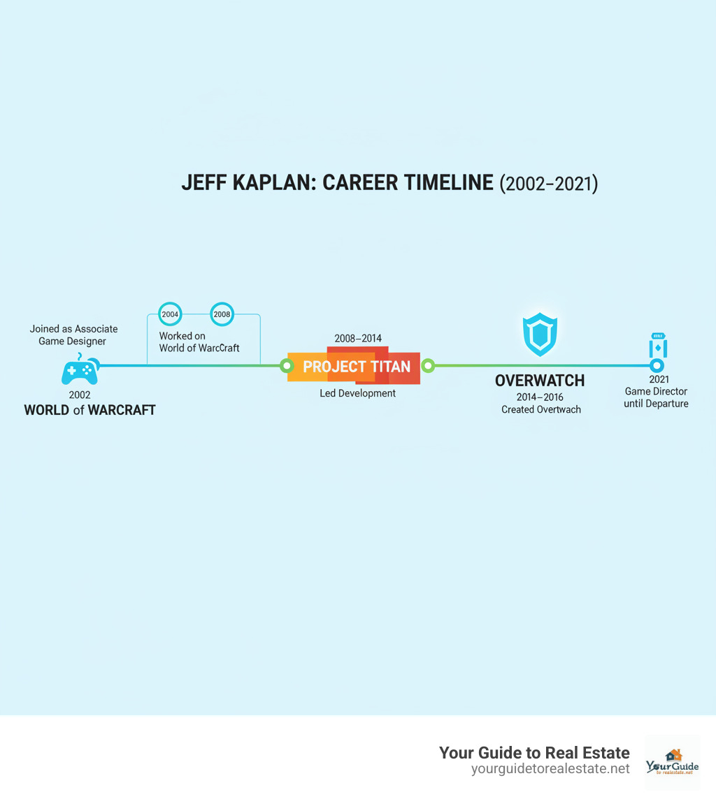 Timeline infographic showing Jeff Kaplan's career progression at Blizzard Entertainment from 2002-2021, including key milestones: joining as Associate Game Designer (2002), working on World of Warcraft (2004-2008), leading Project Titan development (2008-2014), creating Overwatch (2014-2016), and serving as Game Director until departure (2021) - jeff kaplan infographic 